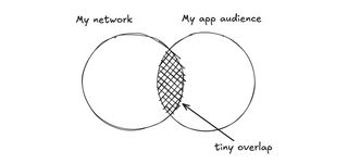 Diagram with two circles, one representing my network, second representing target audience for Clipio. There is only small overlap between those two.