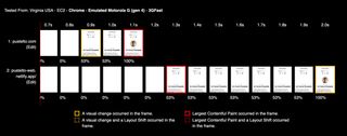 On Cloudflare first contentful paint appeared after 0.9 seconds, compared to 1.3 seconds on Netlify. Visually complete page was after 1.1 seconds on Cloudflare and 2 seconds on Netlify