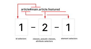 Schema showing how CSS specificity is calculated